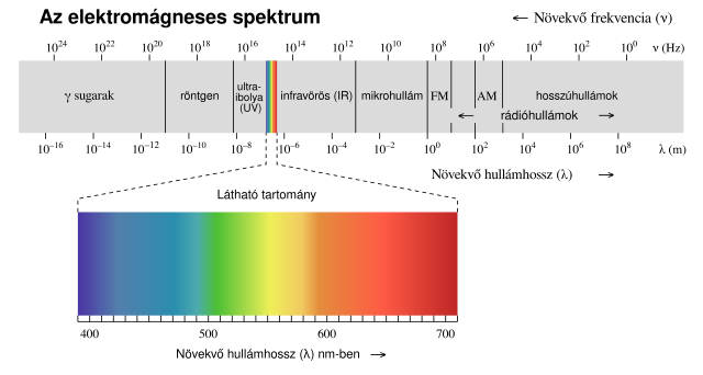 Elektomágneses spectrum